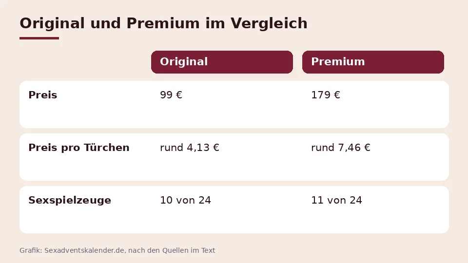 Sexadventskalender Inhalt und Preis als Tabelle: Sinful Original und Premium mit Preis, Preis pro Türchen und Anzahl der Sexspielzeuge hinter 24 Türchen