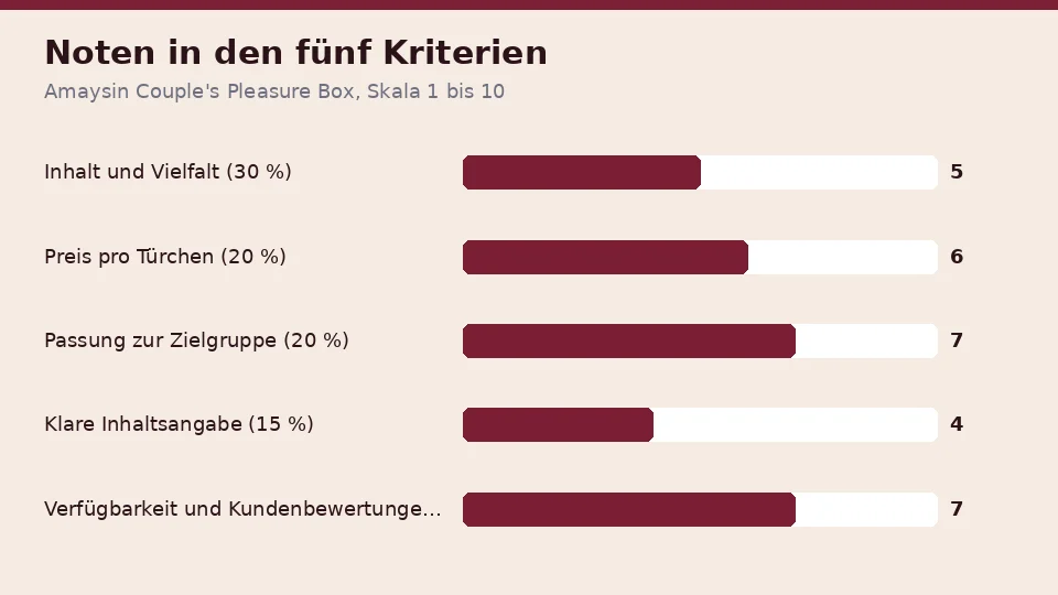 Die Noten für Amaysin Couple's Pleasure Box in den fünf Kriterien: 5 für Inhalt und Vielfalt, 6 für den Preis pro Türchen, 7 für die Passung zur Zielgruppe, 4 für die klare Inhaltsangabe und 7 für Verfügbarkeit und Kundenbewertungen